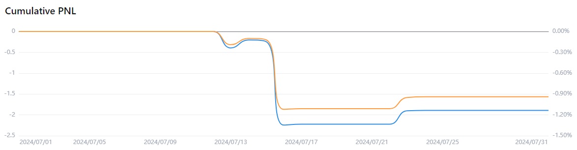 Měsíční equity křivka na kryptoměnových trzích