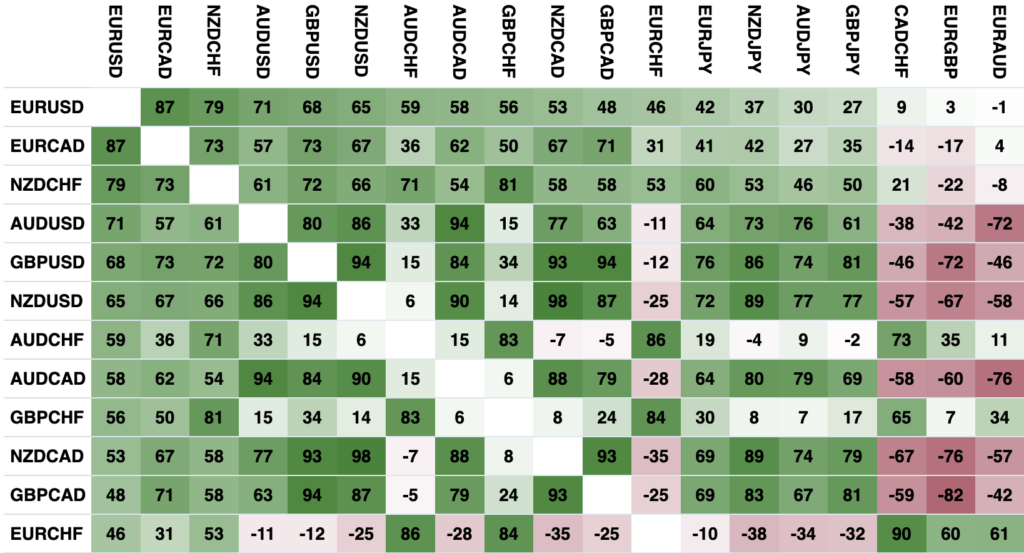 korelace na trzích | TradeCZ