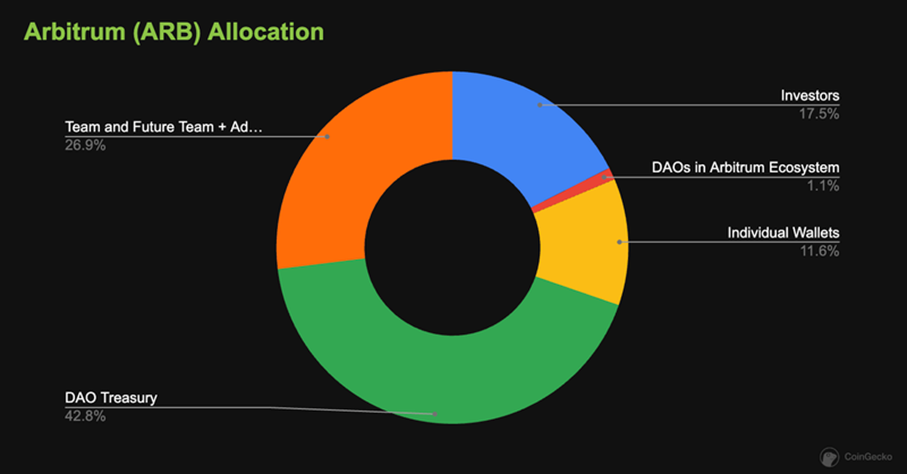 Kryptoměna arbitrum | TradeCZ