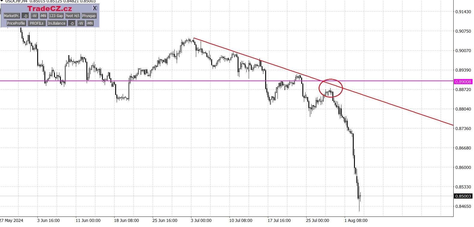 Měnový pár USD/CHF