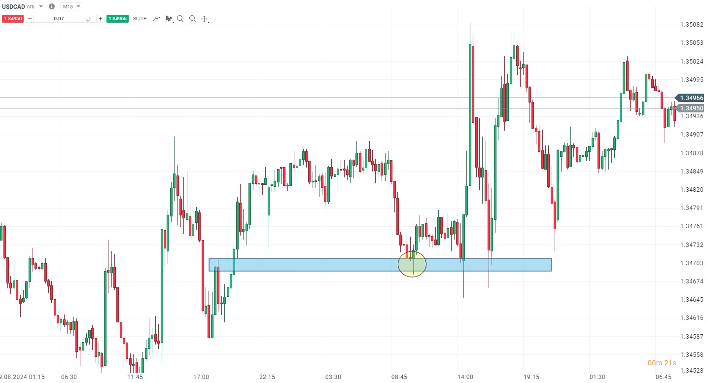 Měnový pár USD/CAD - Nepřekonatelný support