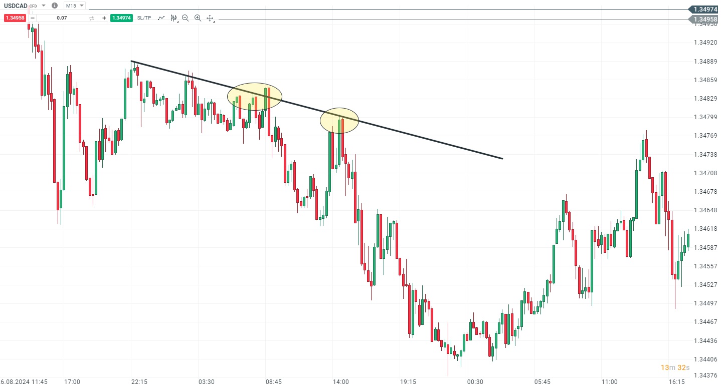 Měnový pár USD/CAD - Pullback na trendové čáře