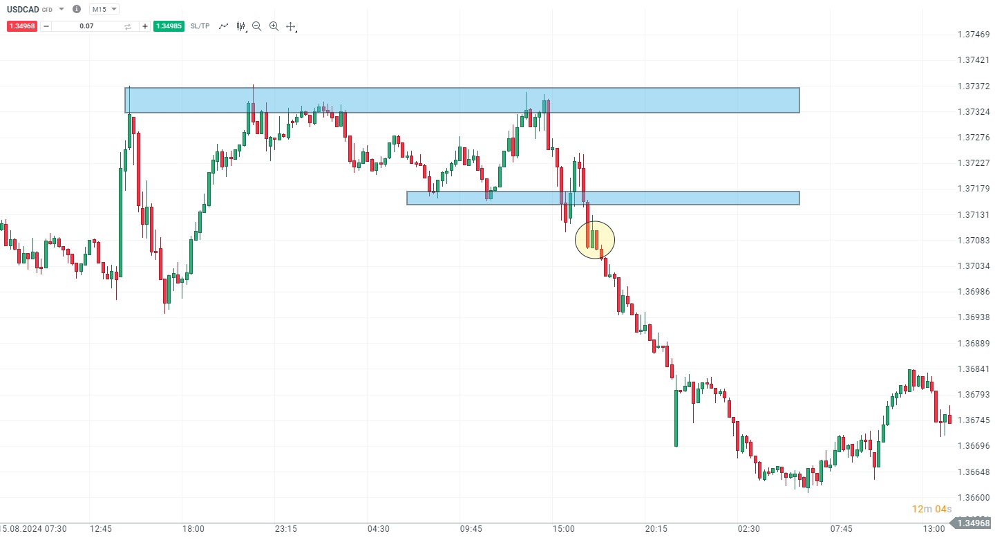 Měnový pár USD/CAD - Agresivní vstup do trendu