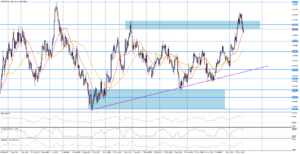 Měnový pár EUR/USD zažívá prudkou korekci směrem dolů 