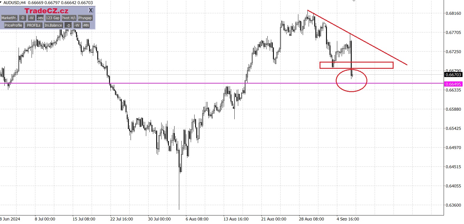 Měnový pár AUD/USD