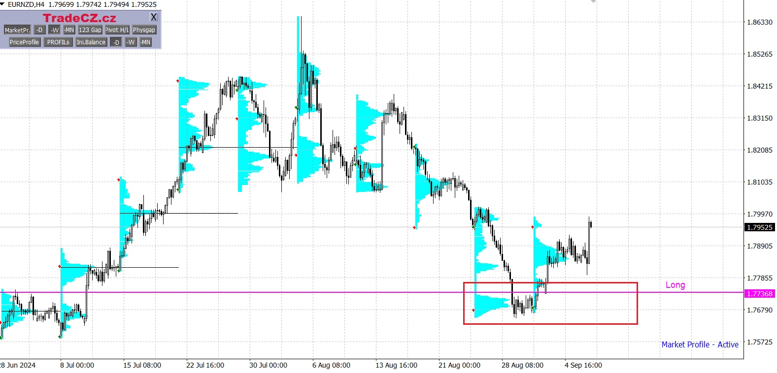 Měnový pár EUR/NZD