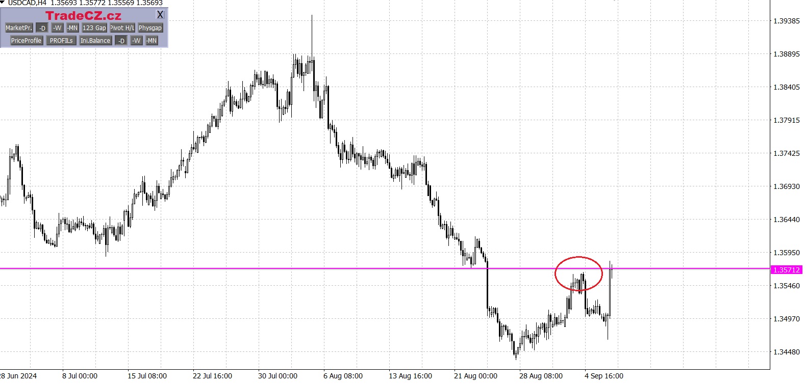 Měnový pár USD/CAD