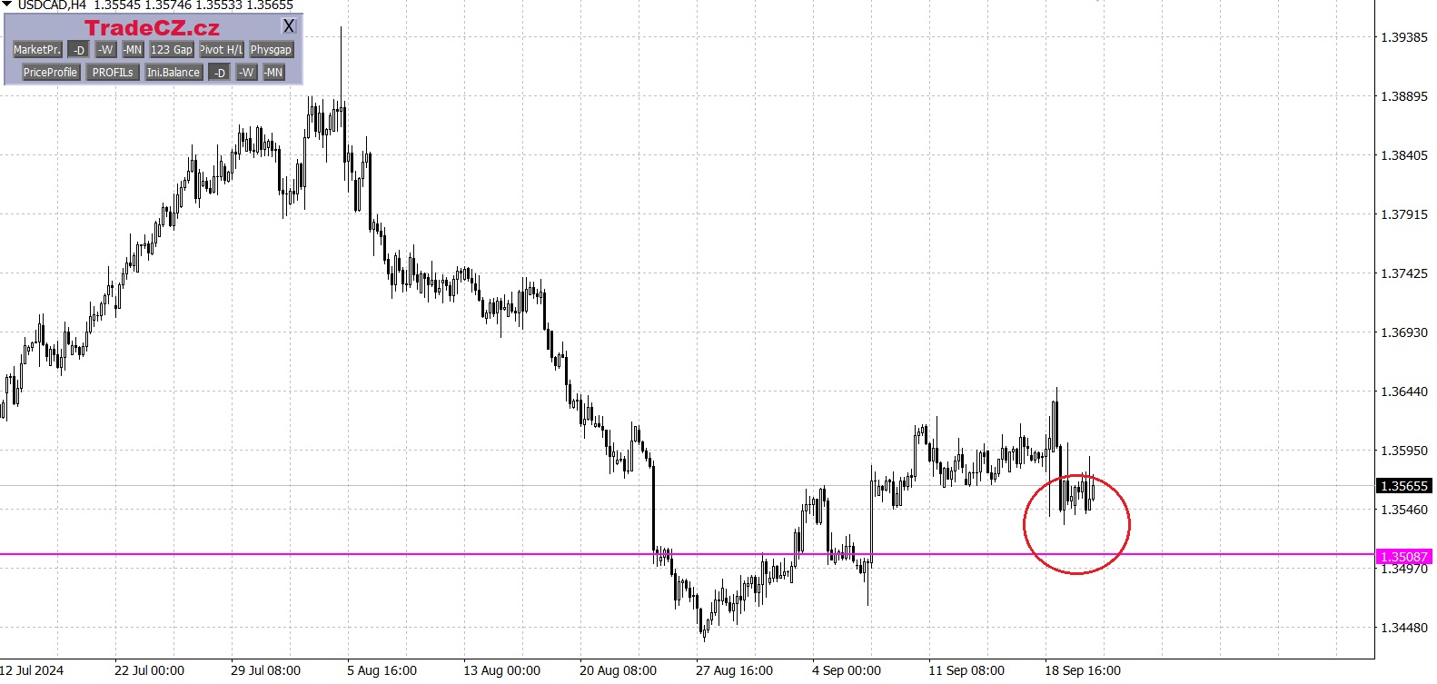 Měnový pár USD/CAD