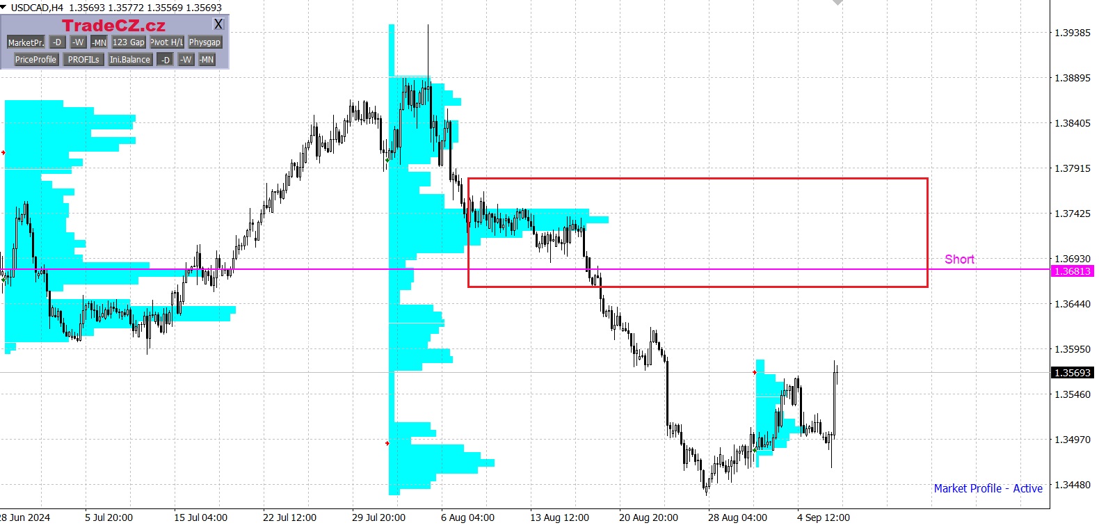 Měnový pár USD/CAD
