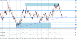 Měnový pár EUR/USD prudce klesl o více jak 3,5 %