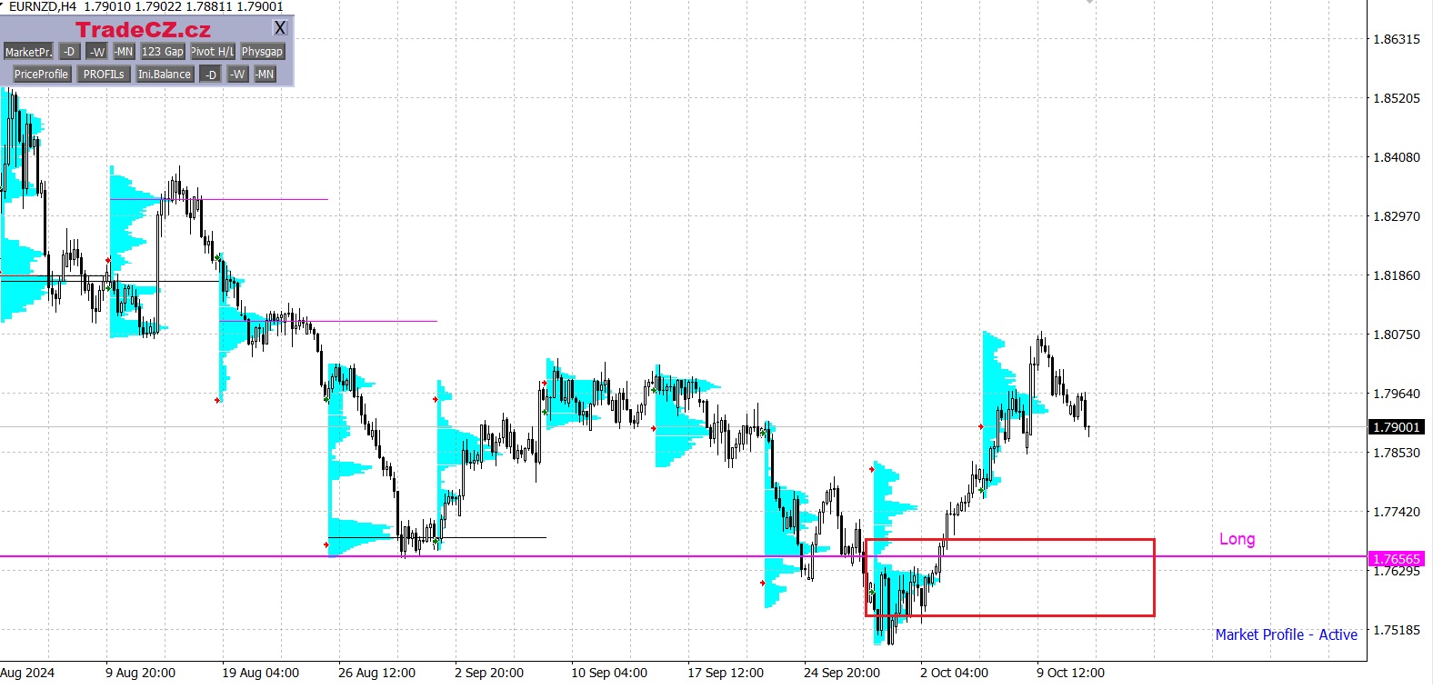 Měnový pár EUR/NZD