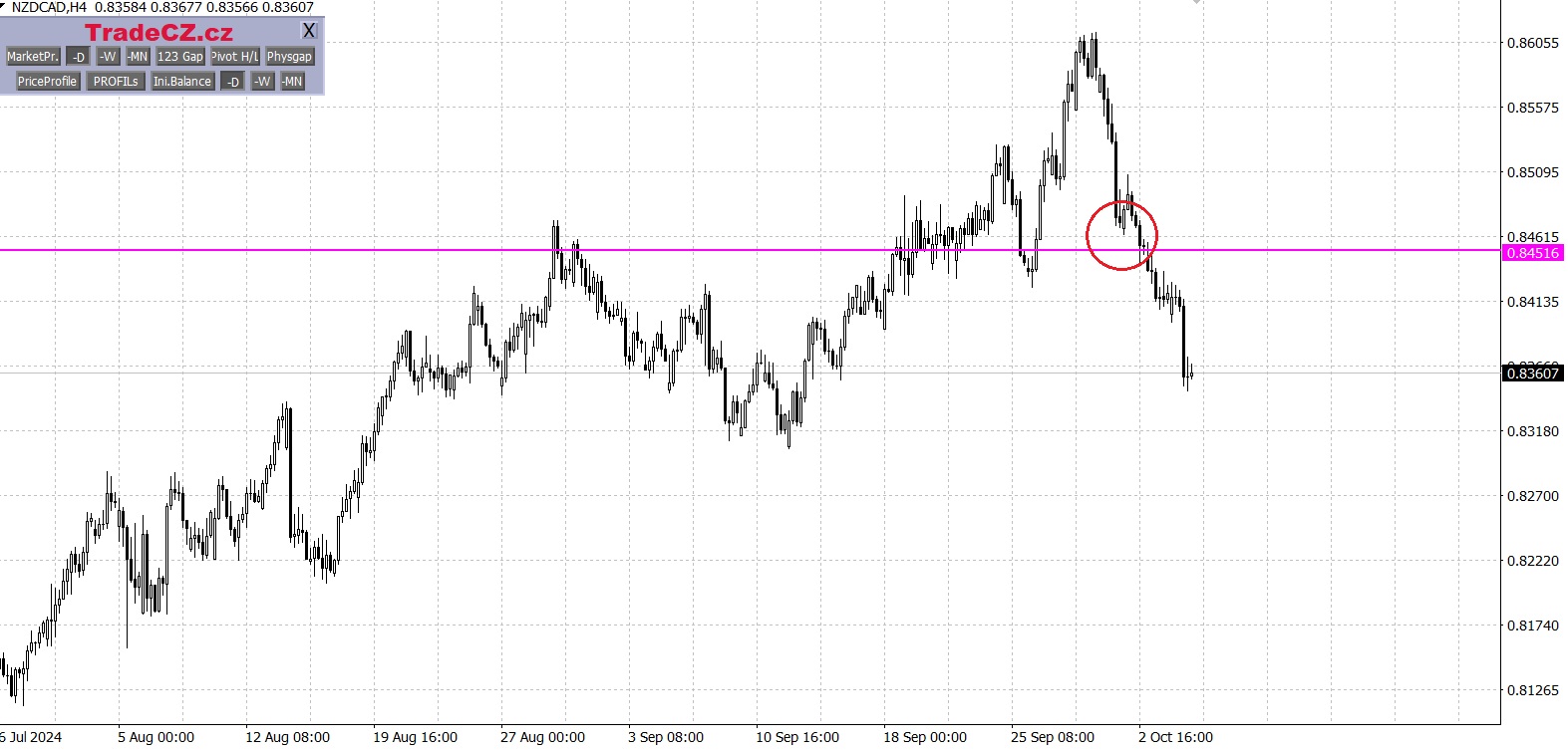 Měnový pár NZD/CAD
