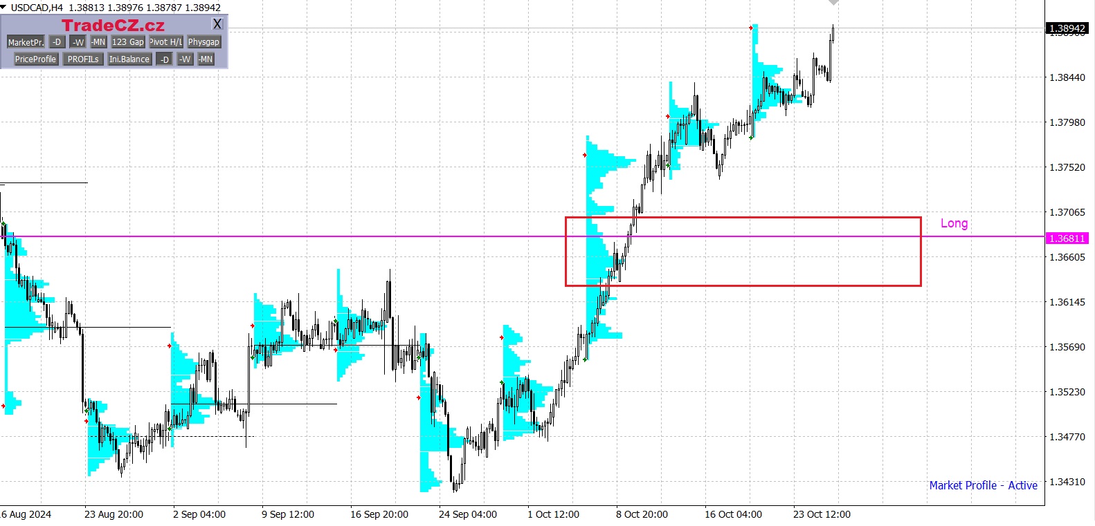 Měnový pár USD/CAD