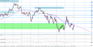 Ceny ropy BRENT obnovily medvědí mezeru, která se vytvořila v předchozím týdnu