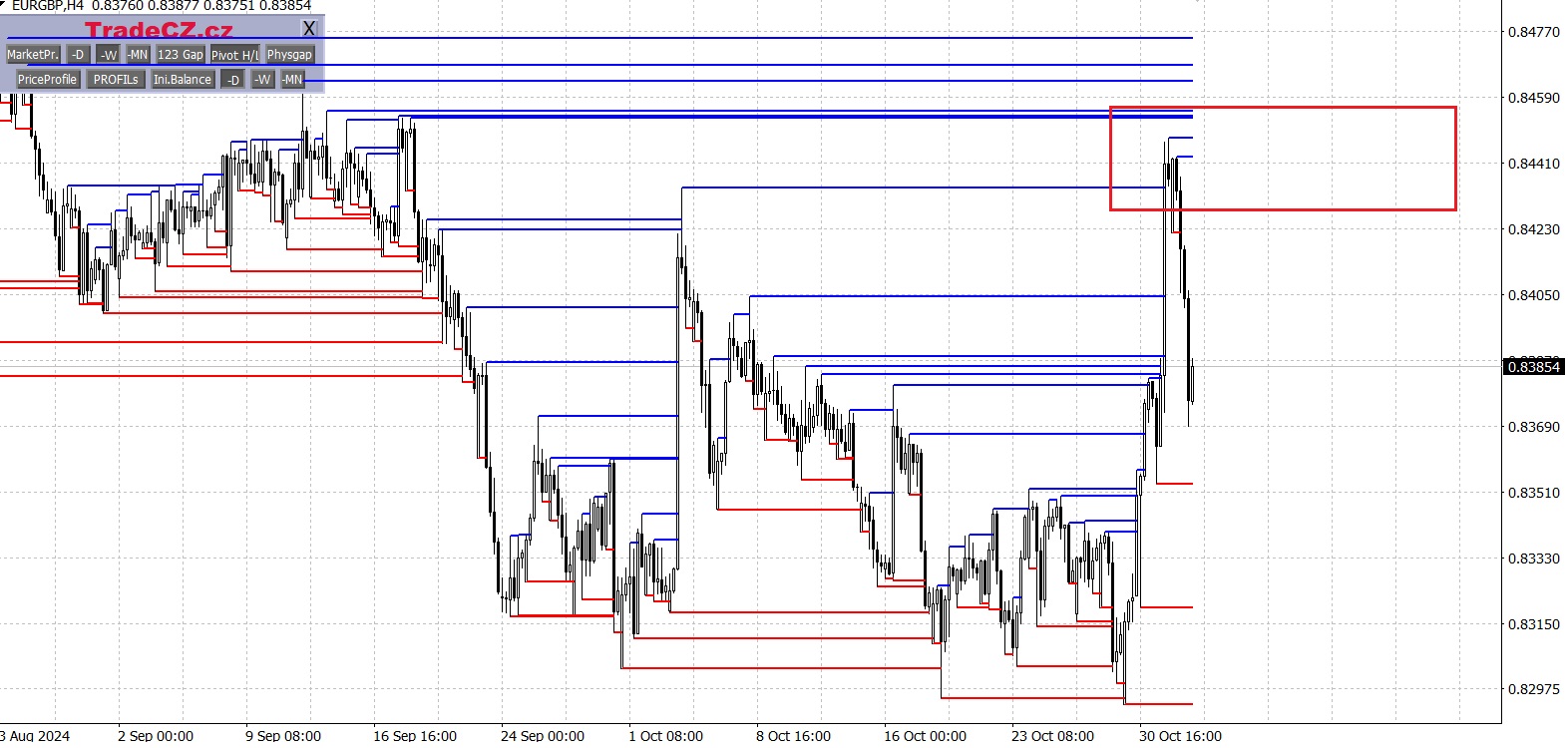Měnový pár EUR/GBP