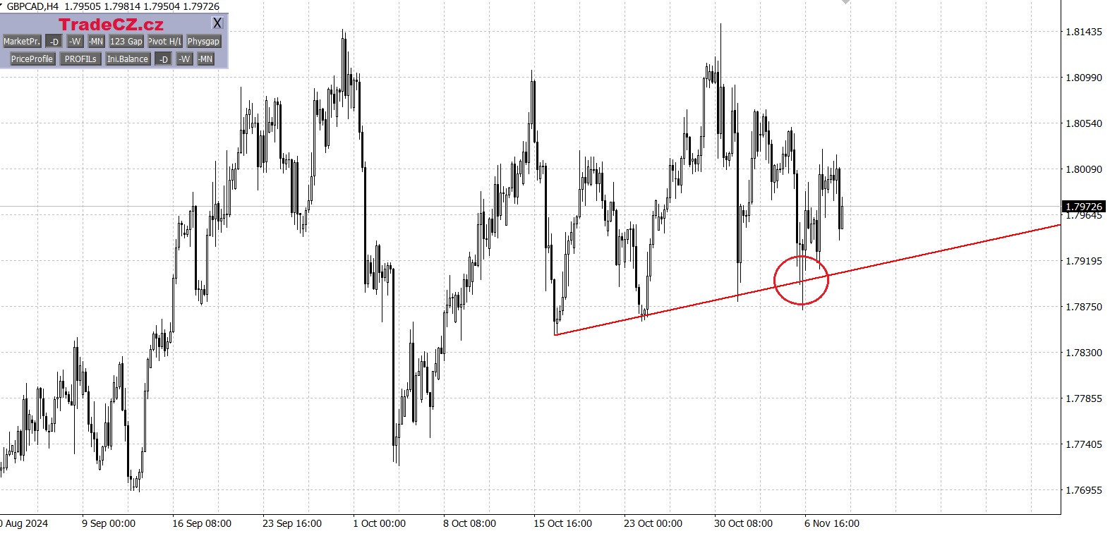 Měnový pár GBP/CAD