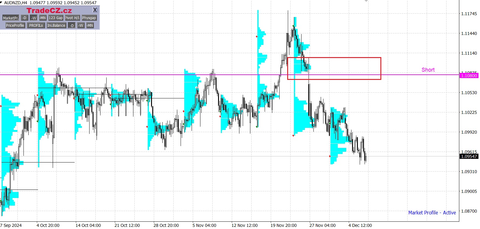 Měnový pár AUD/NZD