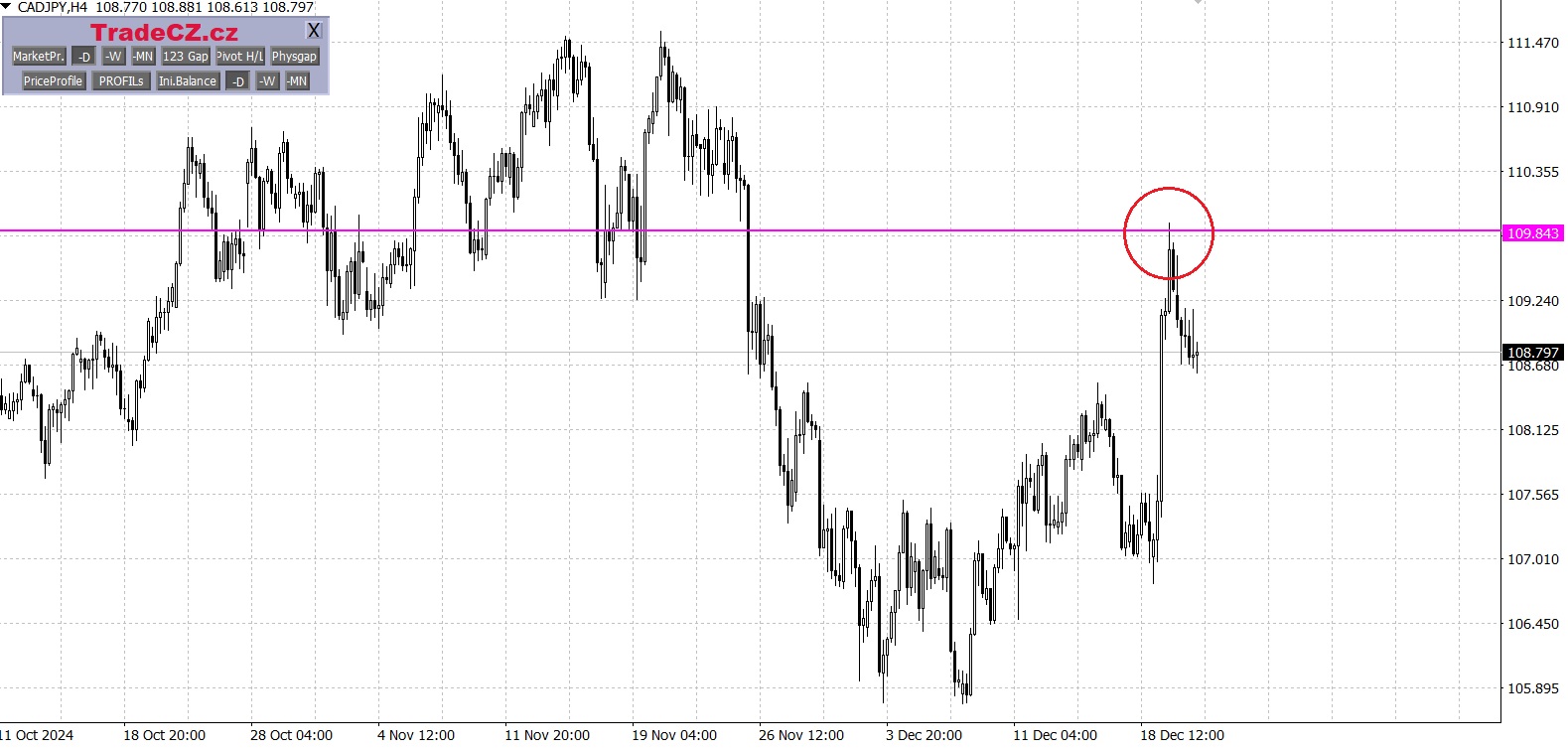 Měnový pár CAD/JPY