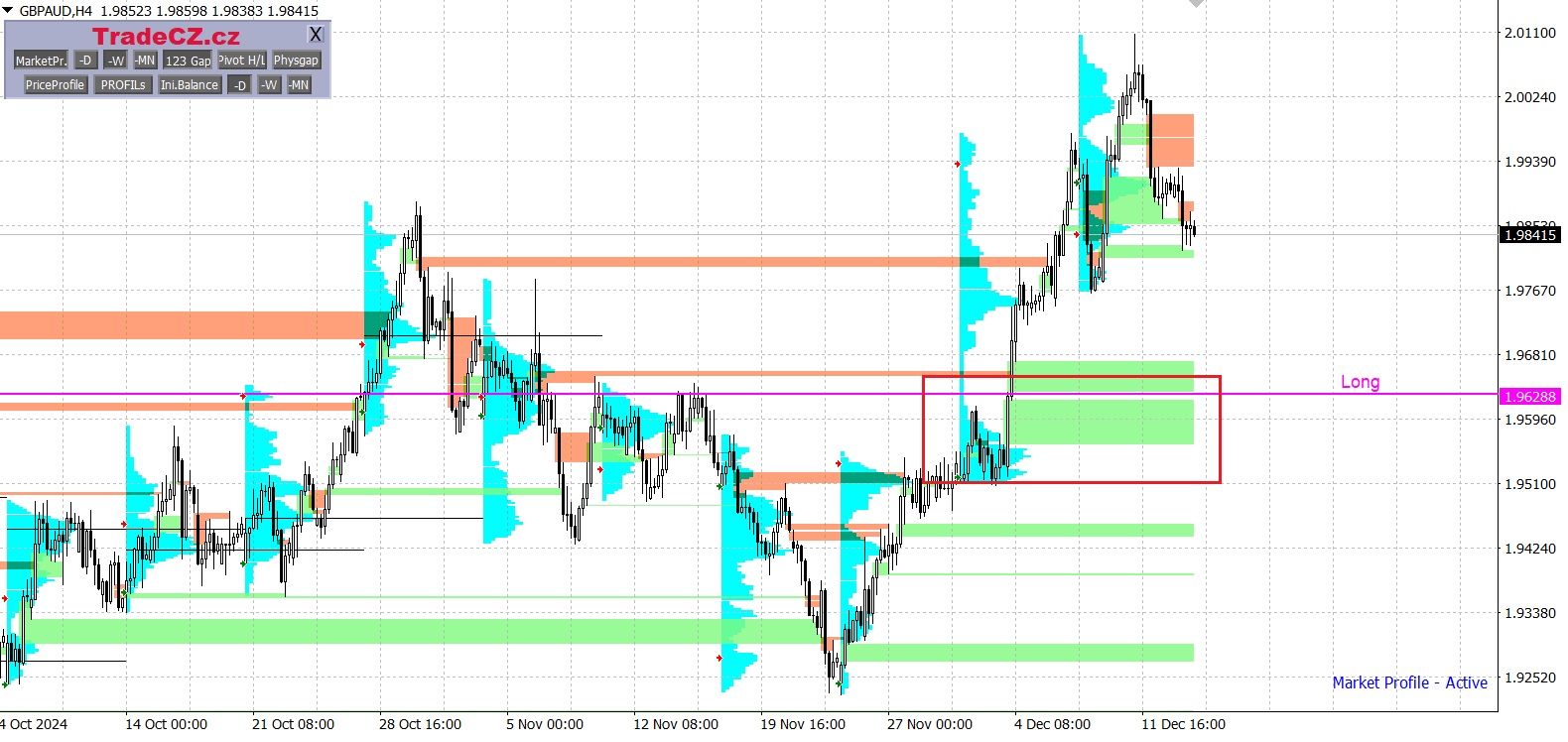 Měnový pár GBP/AUD
