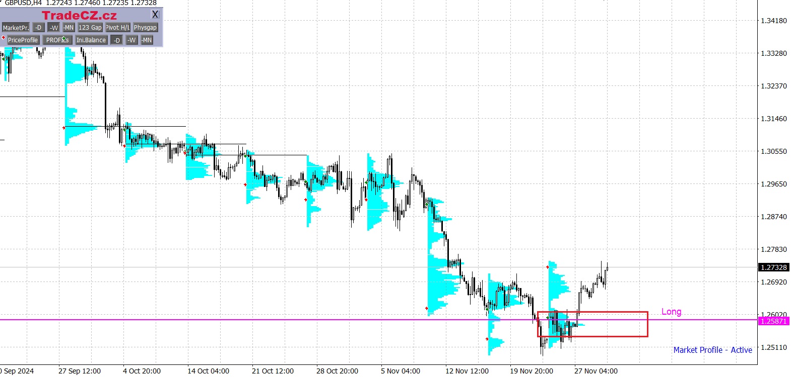 Měnový pár GBP/USD