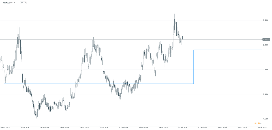 ropa a zemní plyn | TradeCZ