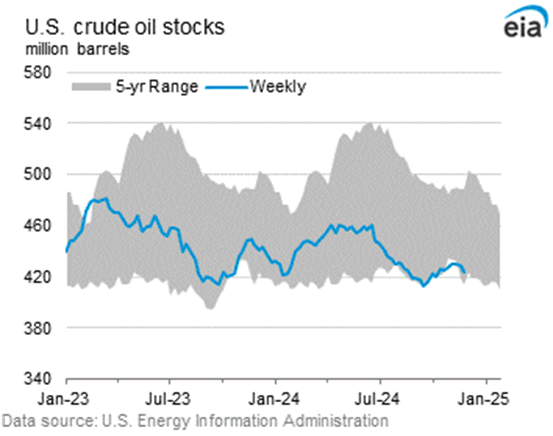 ropa a zemní plyn | TradeCZ