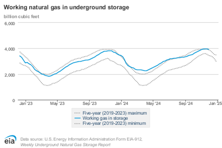 ropa a zemní plyn | TradeCZ