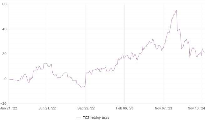 Equity křivka reálného účtu