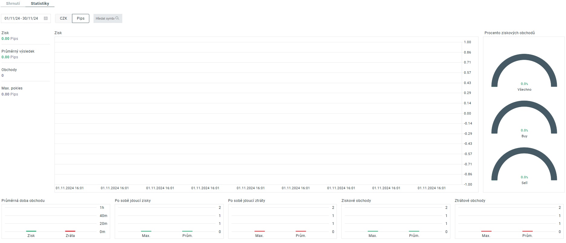 Obchodní výsledky na platformě xStation