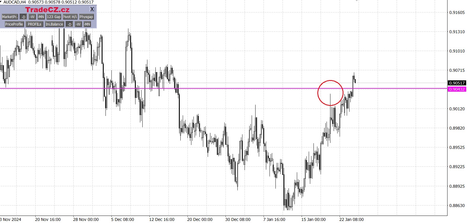 Měnový pár AUD/CAD