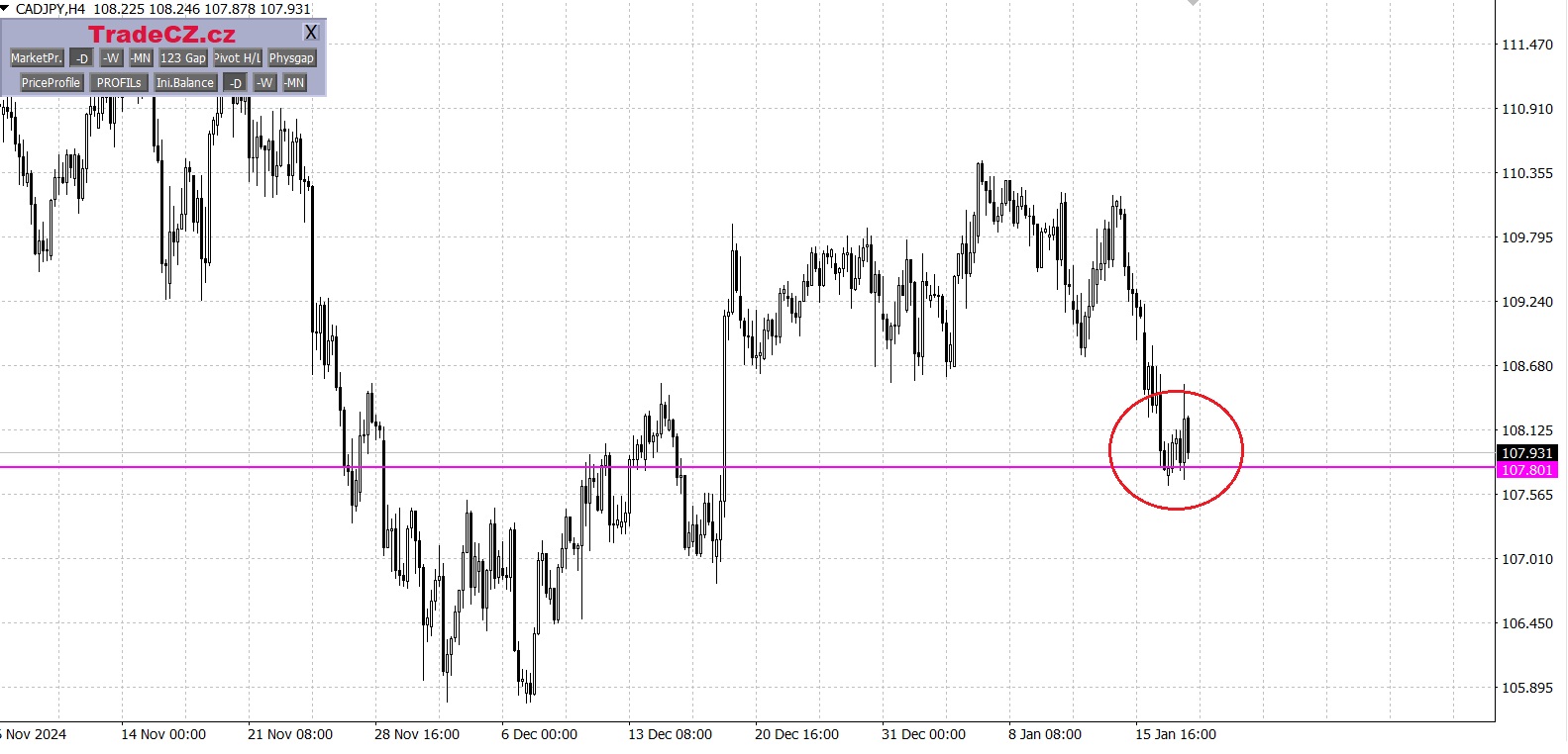 Měnový pár CAD/JPY