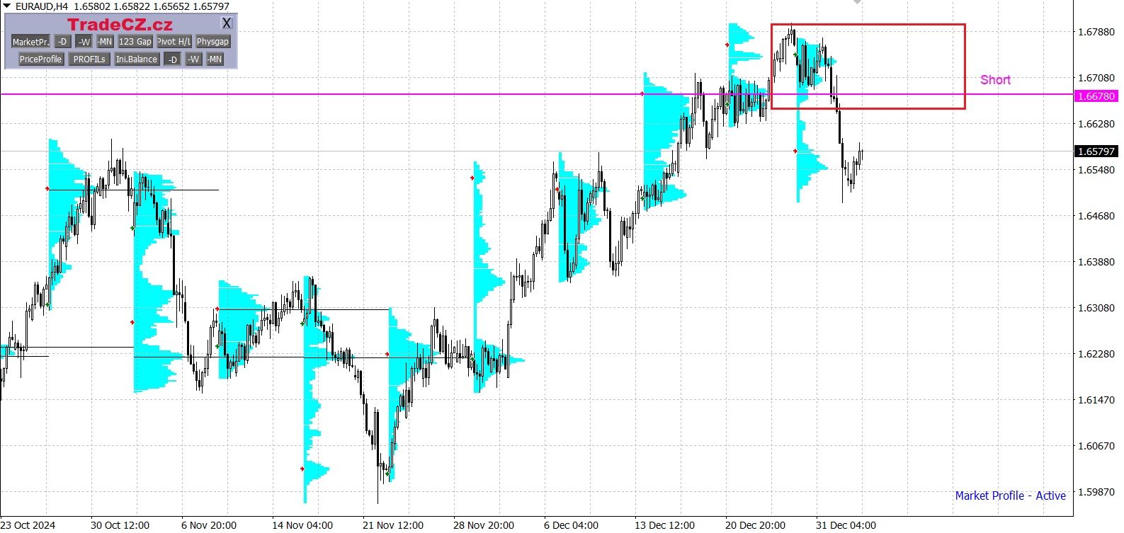 Měnový pár EUR/AUD