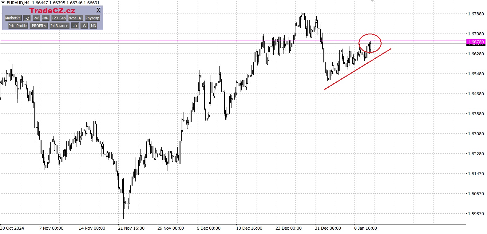 Měnový pár EUR/AUD