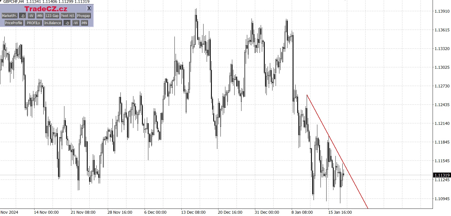 Měnový pár GBP/CHF