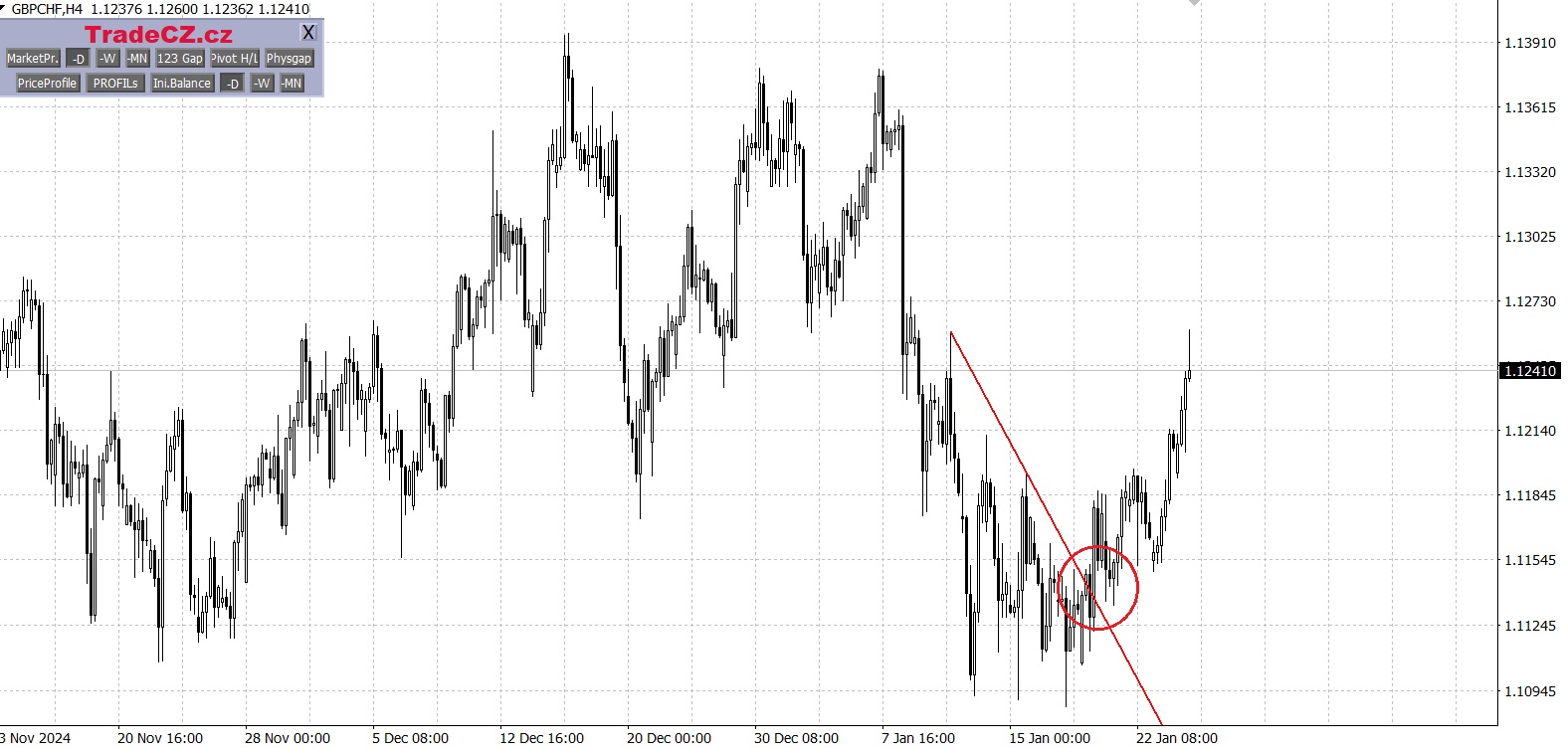Měnový pár GBP/CHF