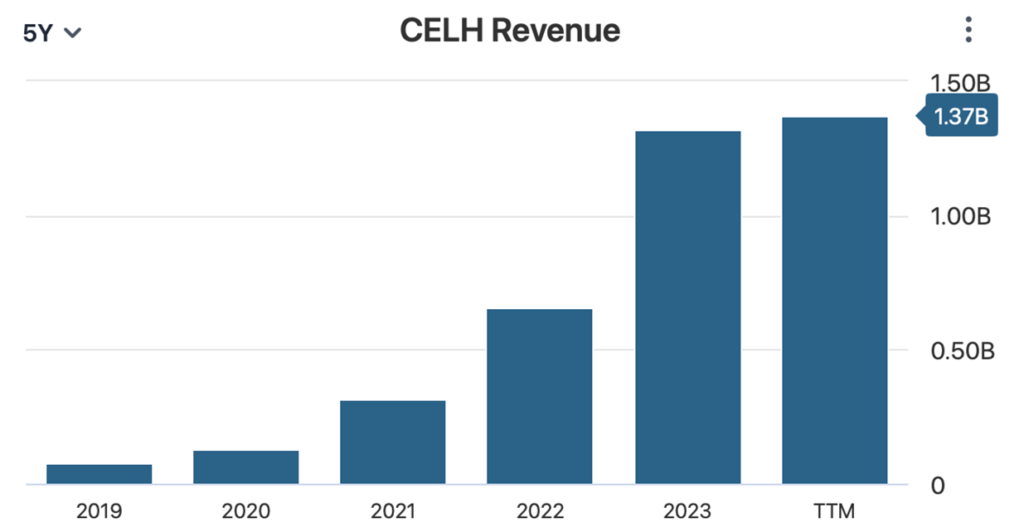 CELH akcie | TradeCZ