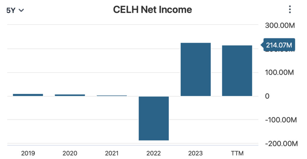 CELH akcie | TradeCZ