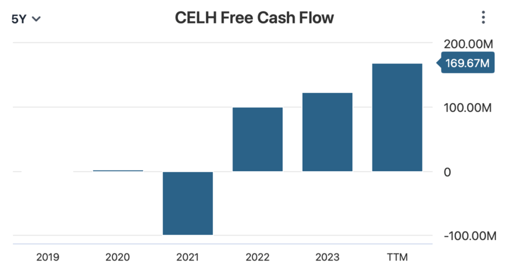 CELH akcie | TradeCZ