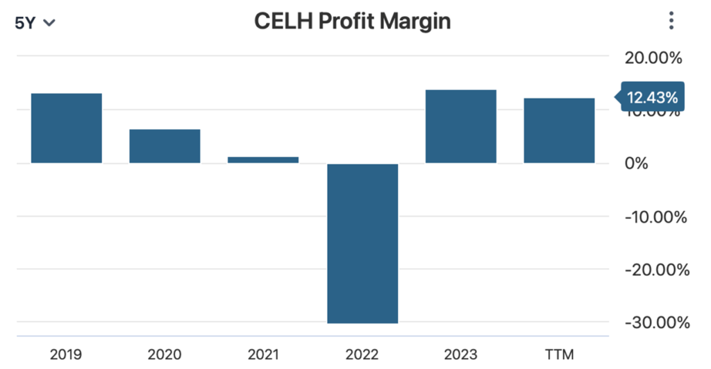 CELH akcie | TradeCZ