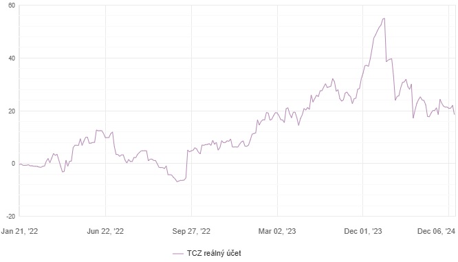 Equity křivka reálného účtu
