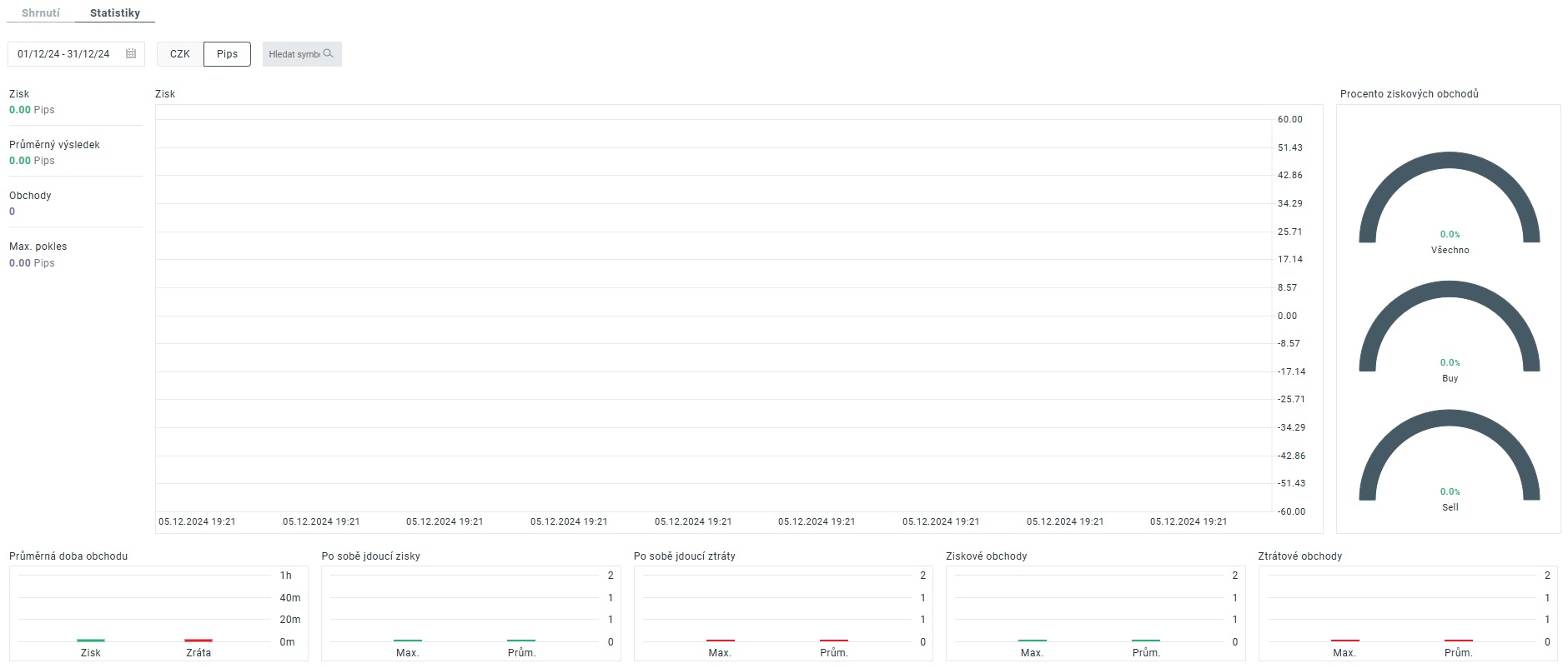 Obchodní výsledky na platformě xStation