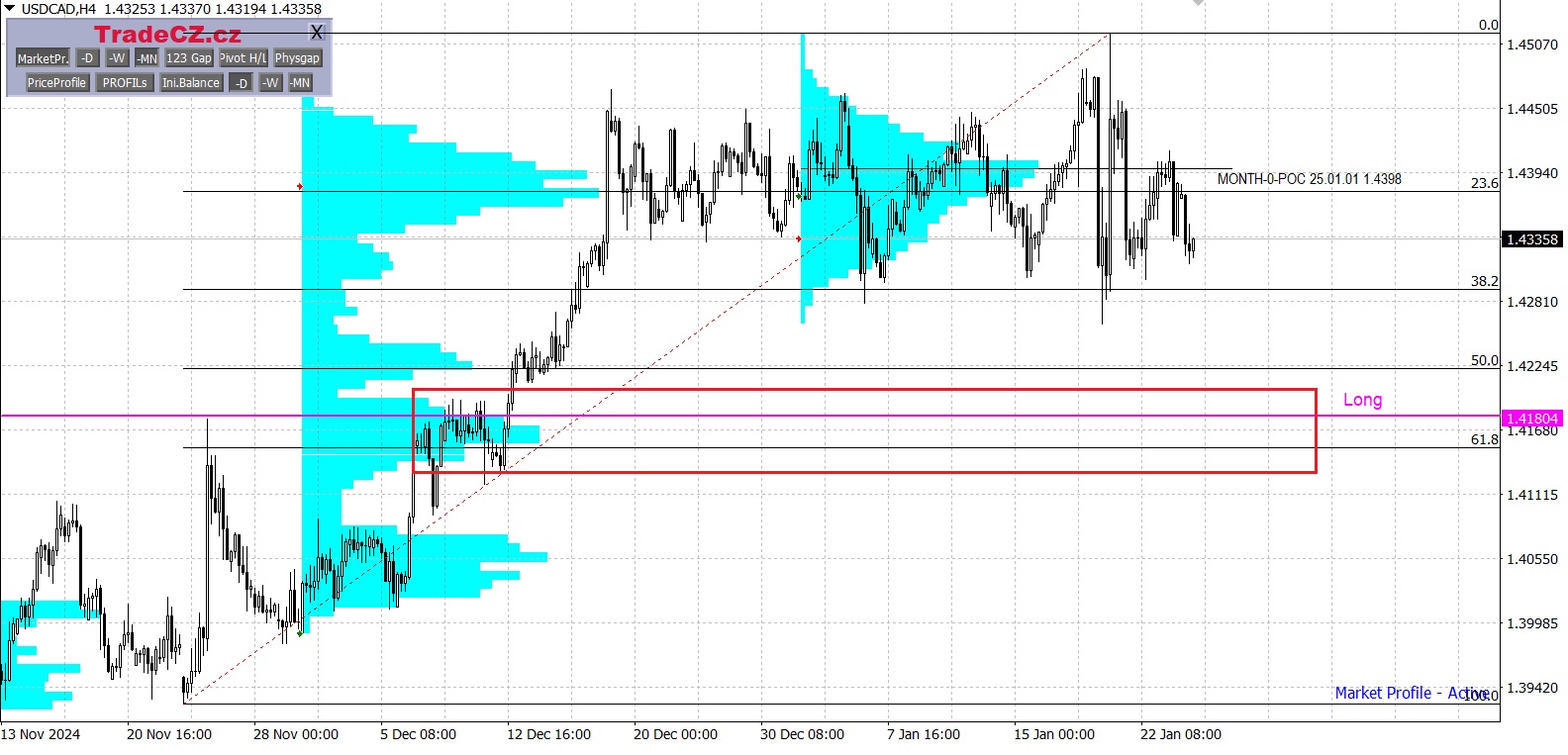 Měnový pár USD/CAD