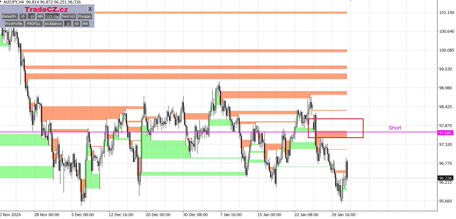 Měnový pár AUD/JPY 