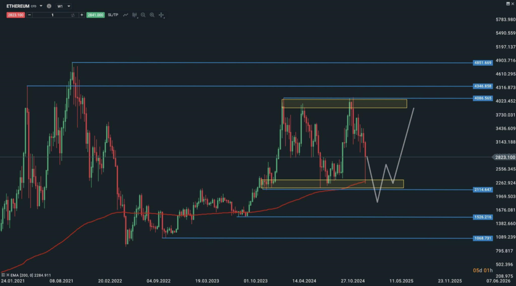 analýza ETH | TradeCZ