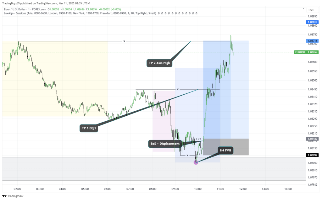 Displacement Smart Money | TradeCZ