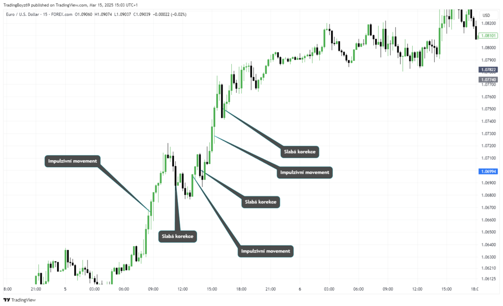 Displacement Smart Money | TradeCZ