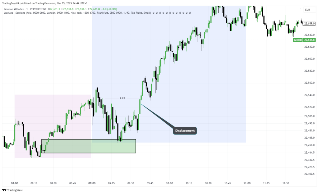 Displacement Smart Money | TradeCZ
