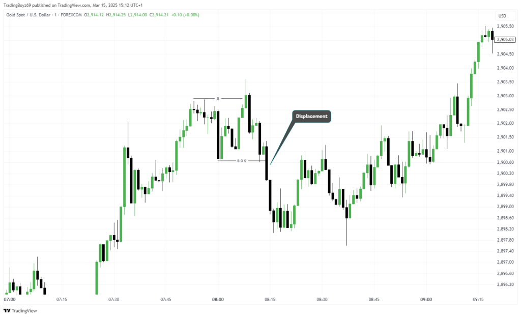 Displacement Smart Money | TradeCZ