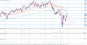 Americký index NASDAQ100 zaznamenal silné zotavení