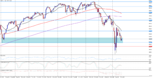 Americký index SP500 klesl už o 15 %